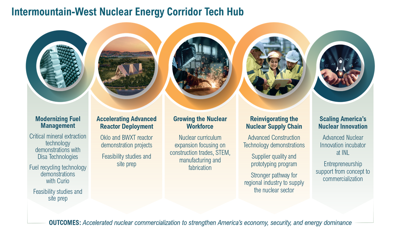 Five components to the INEC Tech Hub with three highlighted