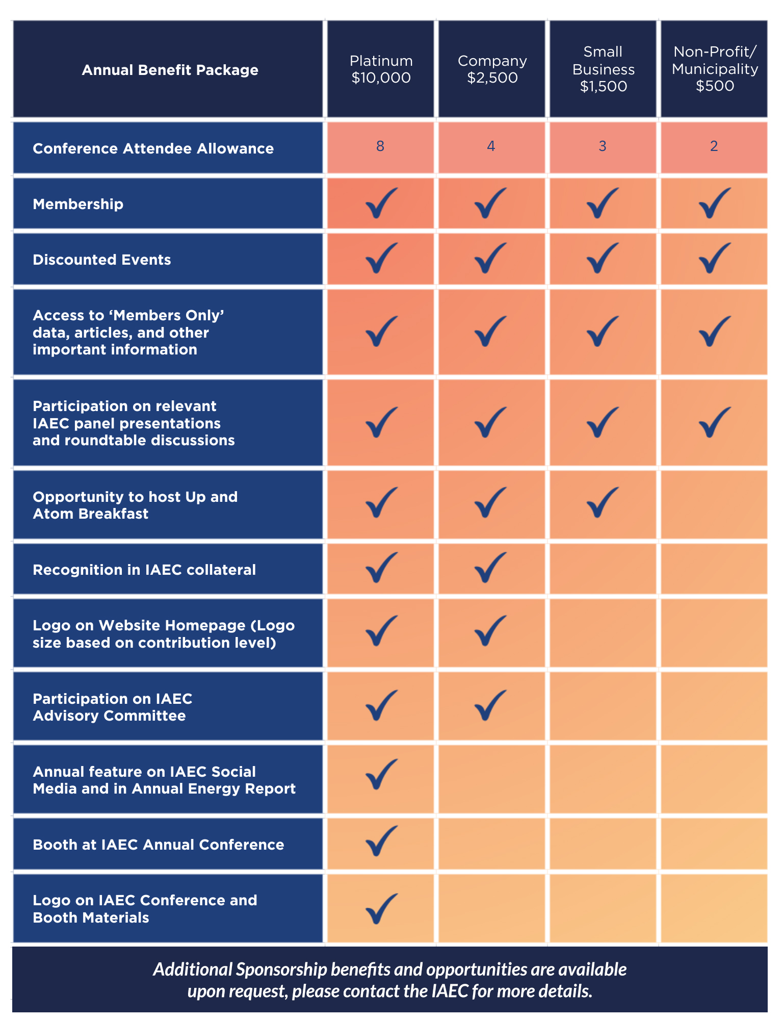 Membership Benefits Chart